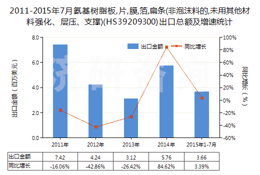 2011-2015年7月氨基樹脂板,片,膜,箔,扁條(非泡沫料的,未用其他材料強化、層壓、支撐)(HS39209300)出口總額及增速統(tǒng)計